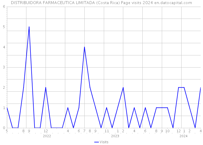 DISTRIBUIDORA FARMACEUTICA LIMITADA (Costa Rica) Page visits 2024 