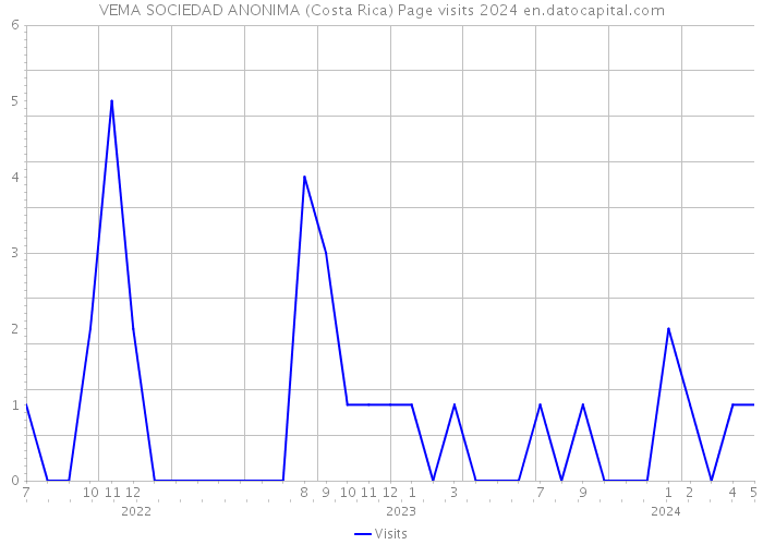 VEMA SOCIEDAD ANONIMA (Costa Rica) Page visits 2024 