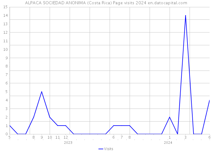 ALPACA SOCIEDAD ANONIMA (Costa Rica) Page visits 2024 