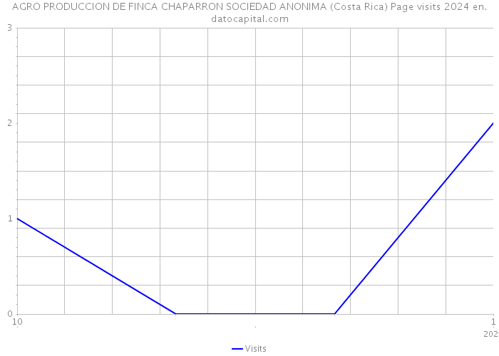 AGRO PRODUCCION DE FINCA CHAPARRON SOCIEDAD ANONIMA (Costa Rica) Page visits 2024 