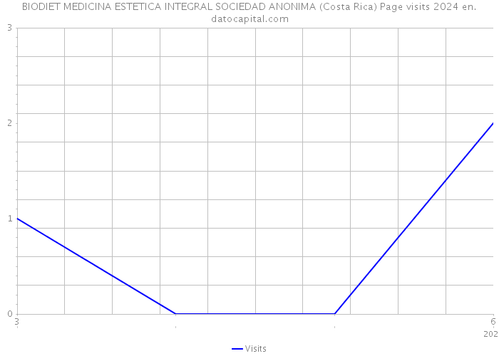 BIODIET MEDICINA ESTETICA INTEGRAL SOCIEDAD ANONIMA (Costa Rica) Page visits 2024 