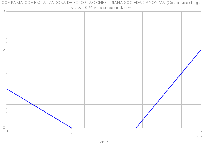 COMPAŃIA COMERCIALIZADORA DE EXPORTACIONES TRIANA SOCIEDAD ANONIMA (Costa Rica) Page visits 2024 