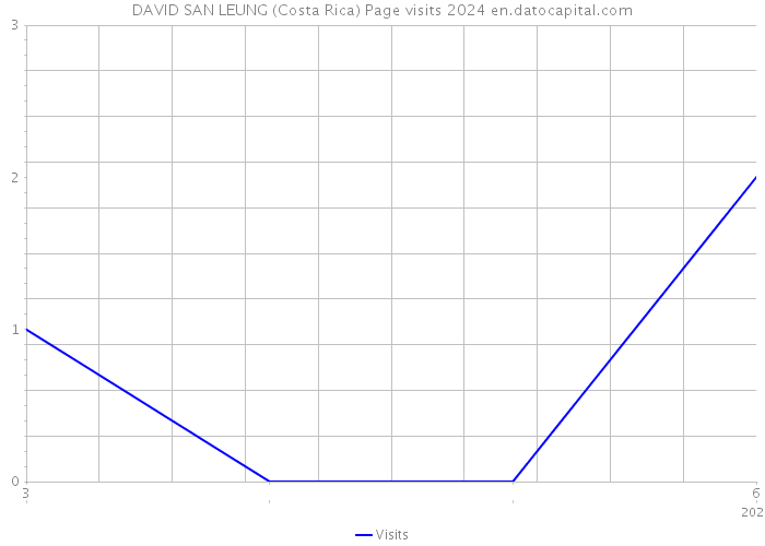 DAVID SAN LEUNG (Costa Rica) Page visits 2024 