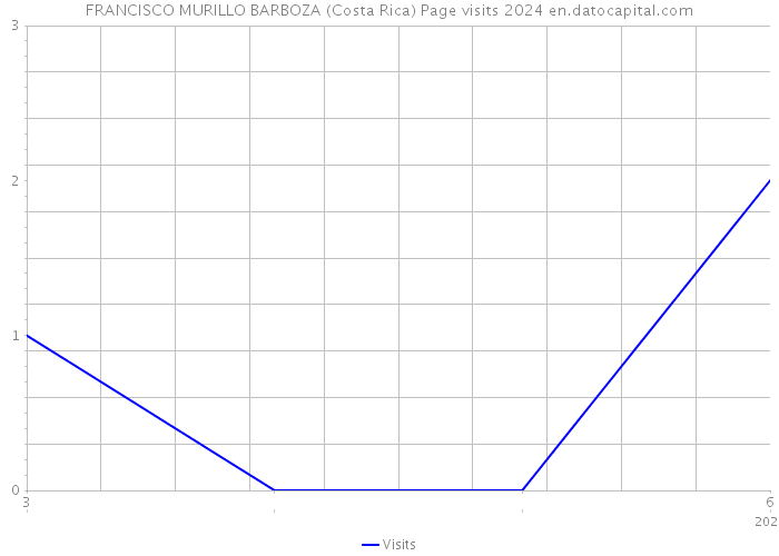 FRANCISCO MURILLO BARBOZA (Costa Rica) Page visits 2024 