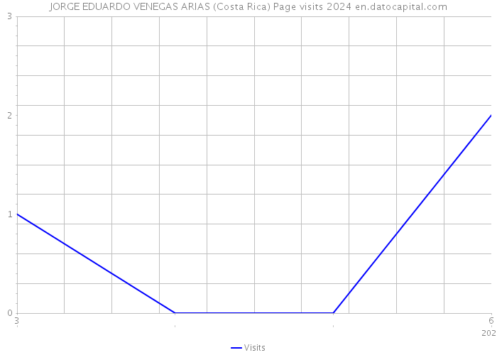 JORGE EDUARDO VENEGAS ARIAS (Costa Rica) Page visits 2024 