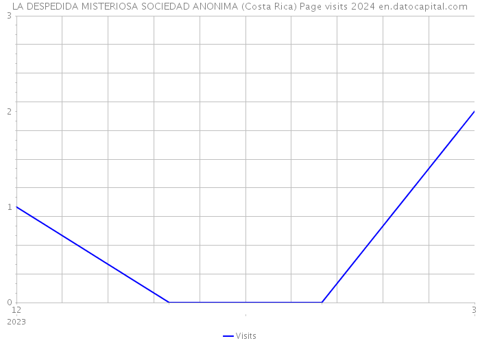 LA DESPEDIDA MISTERIOSA SOCIEDAD ANONIMA (Costa Rica) Page visits 2024 
