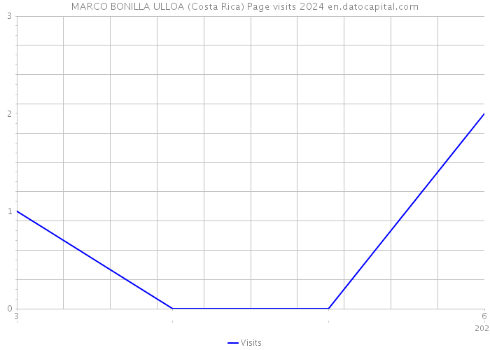 MARCO BONILLA ULLOA (Costa Rica) Page visits 2024 