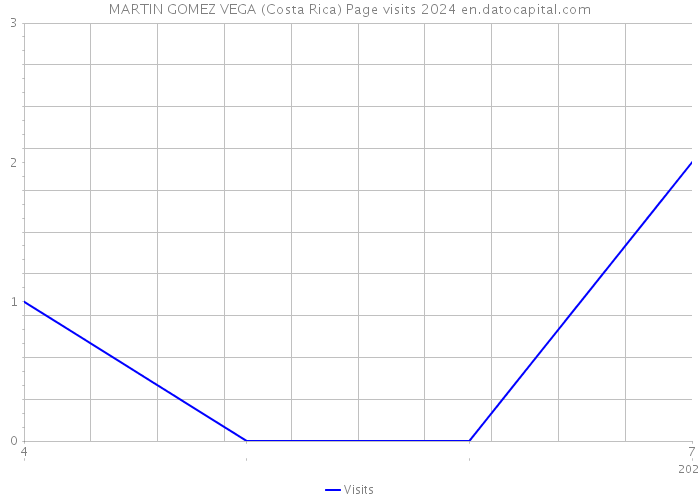 MARTIN GOMEZ VEGA (Costa Rica) Page visits 2024 