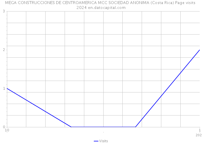 MEGA CONSTRUCCIONES DE CENTROAMERICA MCC SOCIEDAD ANONIMA (Costa Rica) Page visits 2024 