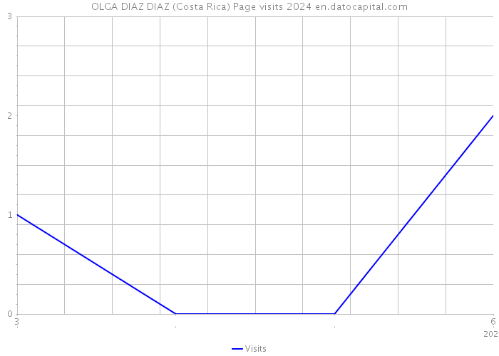 OLGA DIAZ DIAZ (Costa Rica) Page visits 2024 