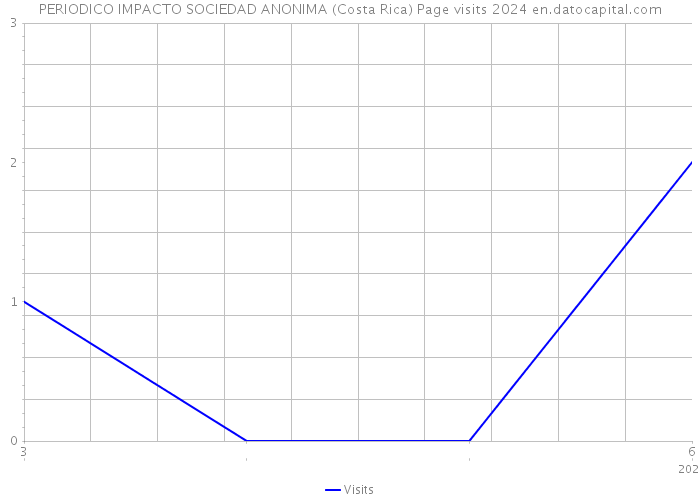 PERIODICO IMPACTO SOCIEDAD ANONIMA (Costa Rica) Page visits 2024 
