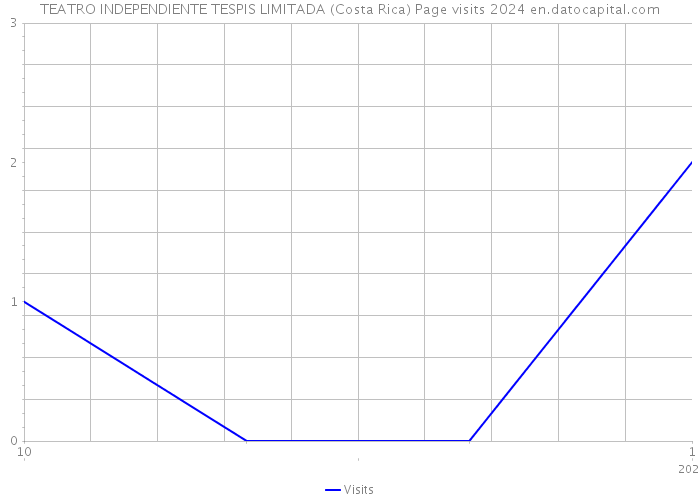 TEATRO INDEPENDIENTE TESPIS LIMITADA (Costa Rica) Page visits 2024 