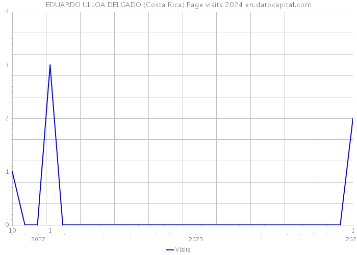 EDUARDO ULLOA DELGADO (Costa Rica) Page visits 2024 