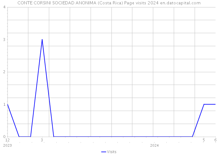 CONTE CORSINI SOCIEDAD ANONIMA (Costa Rica) Page visits 2024 