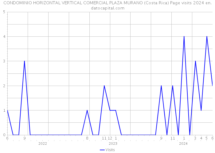 CONDOMINIO HORIZONTAL VERTICAL COMERCIAL PLAZA MURANO (Costa Rica) Page visits 2024 