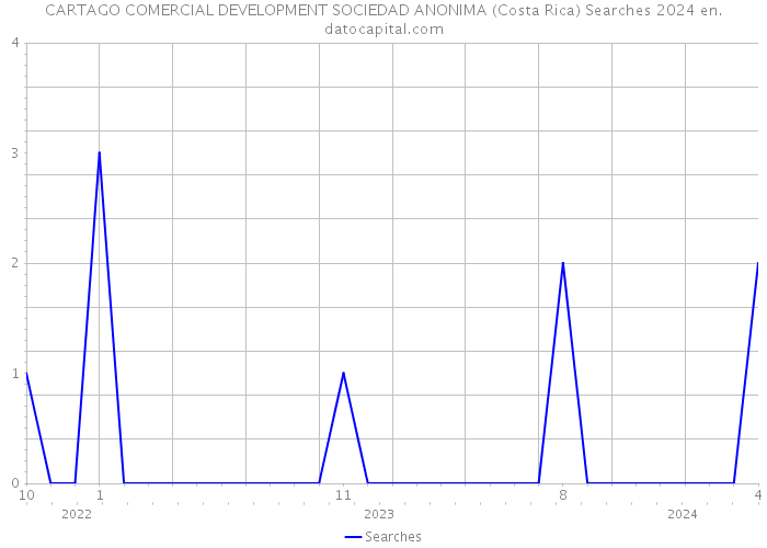 CARTAGO COMERCIAL DEVELOPMENT SOCIEDAD ANONIMA (Costa Rica) Searches 2024 