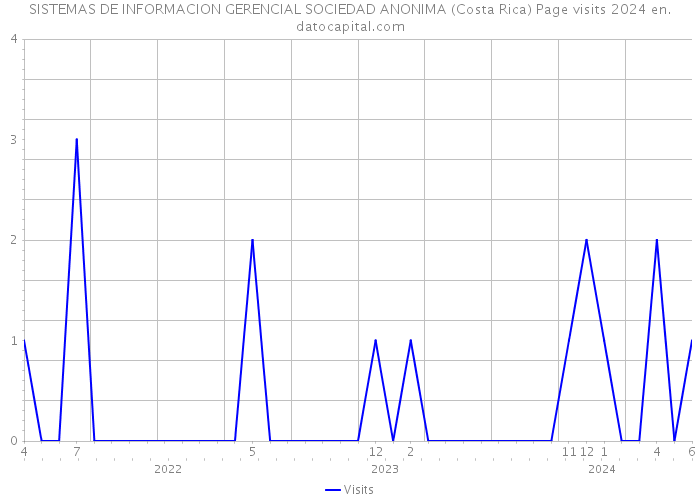 SISTEMAS DE INFORMACION GERENCIAL SOCIEDAD ANONIMA (Costa Rica) Page visits 2024 