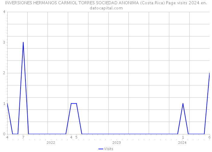 INVERSIONES HERMANOS CARMIOL TORRES SOCIEDAD ANONIMA (Costa Rica) Page visits 2024 