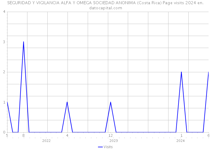 SEGURIDAD Y VIGILANCIA ALFA Y OMEGA SOCIEDAD ANONIMA (Costa Rica) Page visits 2024 