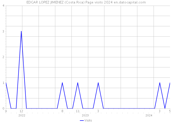 EDGAR LOPEZ JIMENEZ (Costa Rica) Page visits 2024 