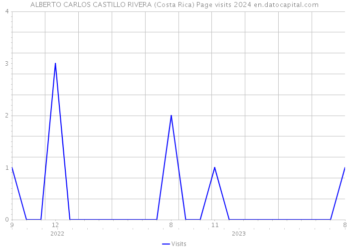 ALBERTO CARLOS CASTILLO RIVERA (Costa Rica) Page visits 2024 