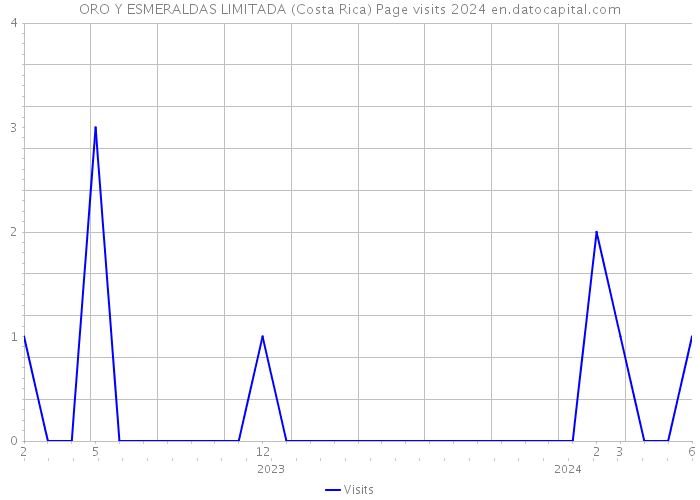 ORO Y ESMERALDAS LIMITADA (Costa Rica) Page visits 2024 