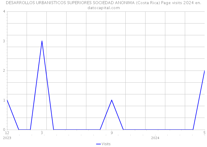 DESARROLLOS URBANISTICOS SUPERIORES SOCIEDAD ANONIMA (Costa Rica) Page visits 2024 