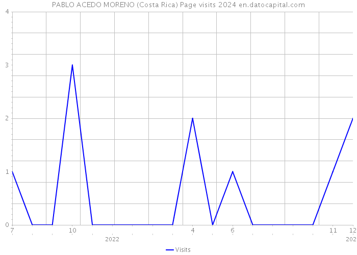 PABLO ACEDO MORENO (Costa Rica) Page visits 2024 