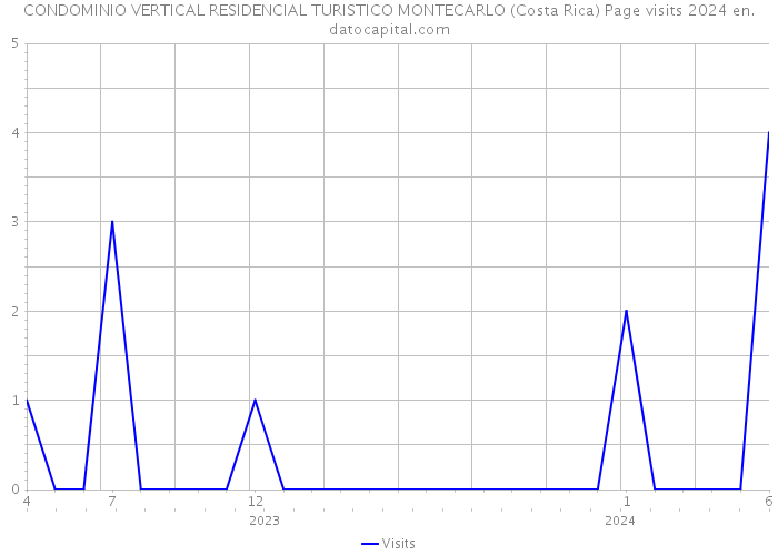 CONDOMINIO VERTICAL RESIDENCIAL TURISTICO MONTECARLO (Costa Rica) Page visits 2024 