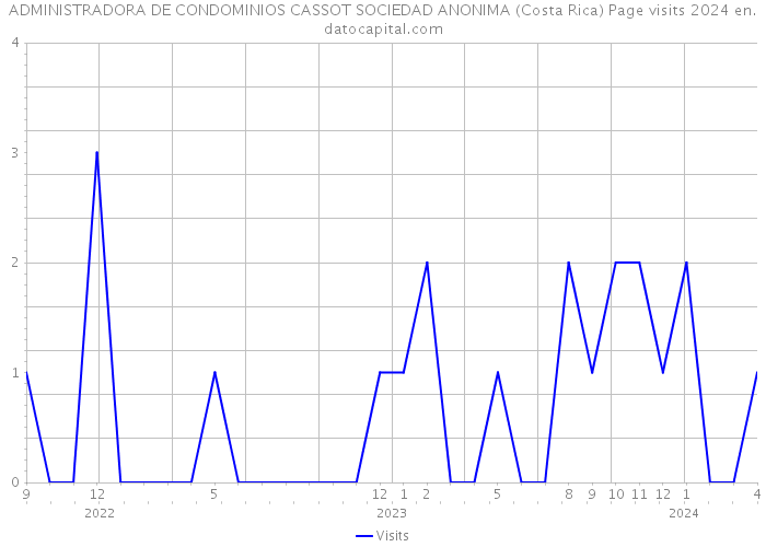 ADMINISTRADORA DE CONDOMINIOS CASSOT SOCIEDAD ANONIMA (Costa Rica) Page visits 2024 