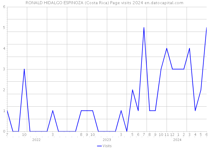 RONALD HIDALGO ESPINOZA (Costa Rica) Page visits 2024 