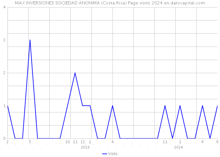 MAX INVERSIONES SOCIEDAD ANONIMA (Costa Rica) Page visits 2024 