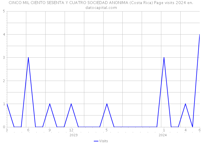 CINCO MIL CIENTO SESENTA Y CUATRO SOCIEDAD ANONIMA (Costa Rica) Page visits 2024 