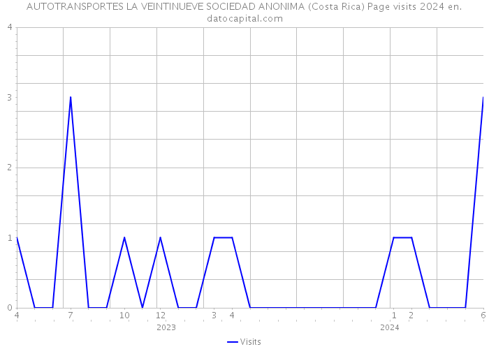 AUTOTRANSPORTES LA VEINTINUEVE SOCIEDAD ANONIMA (Costa Rica) Page visits 2024 