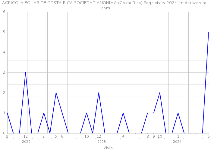 AGRICOLA FOLIAR DE COSTA RICA SOCIEDAD ANONIMA (Costa Rica) Page visits 2024 
