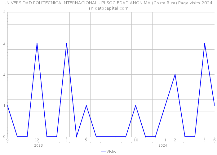 UNIVERSIDAD POLITECNICA INTERNACIONAL UPI SOCIEDAD ANONIMA (Costa Rica) Page visits 2024 