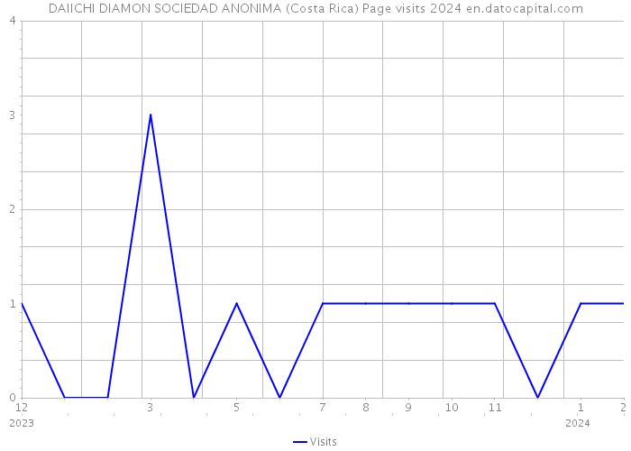 DAIICHI DIAMON SOCIEDAD ANONIMA (Costa Rica) Page visits 2024 