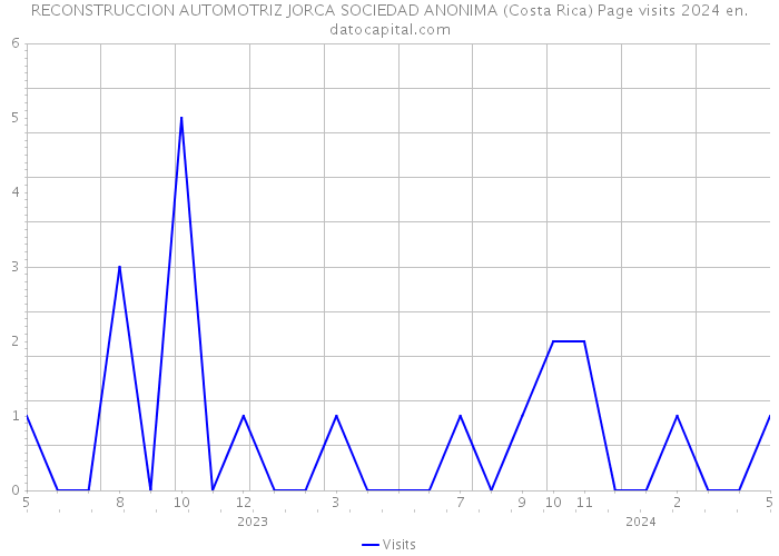 RECONSTRUCCION AUTOMOTRIZ JORCA SOCIEDAD ANONIMA (Costa Rica) Page visits 2024 