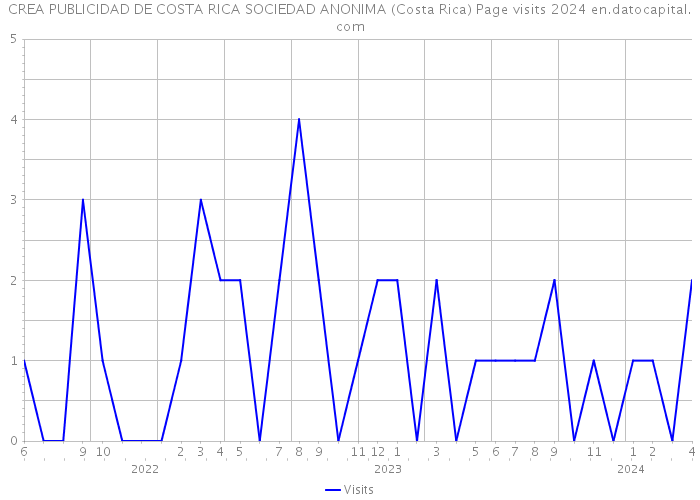 CREA PUBLICIDAD DE COSTA RICA SOCIEDAD ANONIMA (Costa Rica) Page visits 2024 