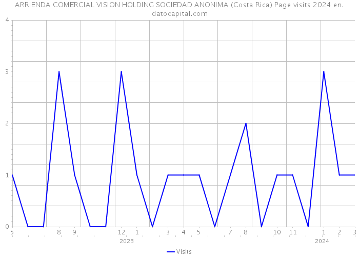 ARRIENDA COMERCIAL VISION HOLDING SOCIEDAD ANONIMA (Costa Rica) Page visits 2024 