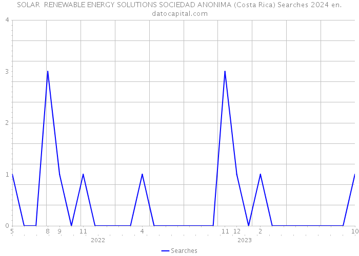 SOLAR RENEWABLE ENERGY SOLUTIONS SOCIEDAD ANONIMA (Costa Rica) Searches 2024 