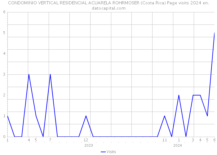 CONDOMINIO VERTICAL RESIDENCIAL ACUARELA ROHRMOSER (Costa Rica) Page visits 2024 