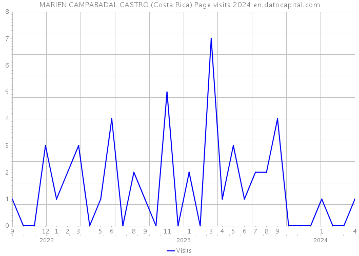 MARIEN CAMPABADAL CASTRO (Costa Rica) Page visits 2024 