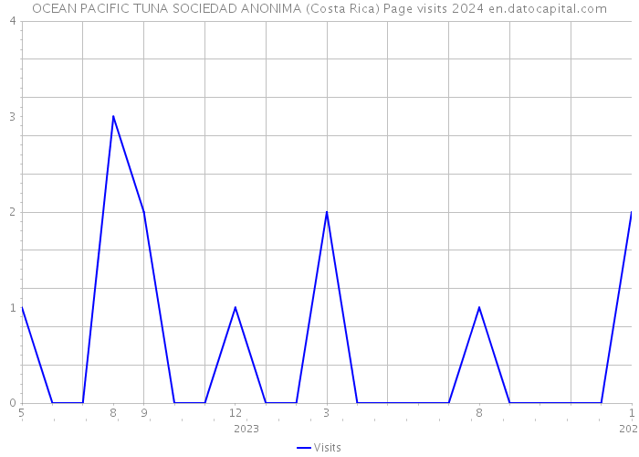 OCEAN PACIFIC TUNA SOCIEDAD ANONIMA (Costa Rica) Page visits 2024 