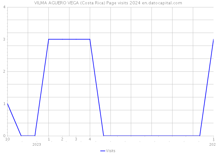 VILMA AGUERO VEGA (Costa Rica) Page visits 2024 