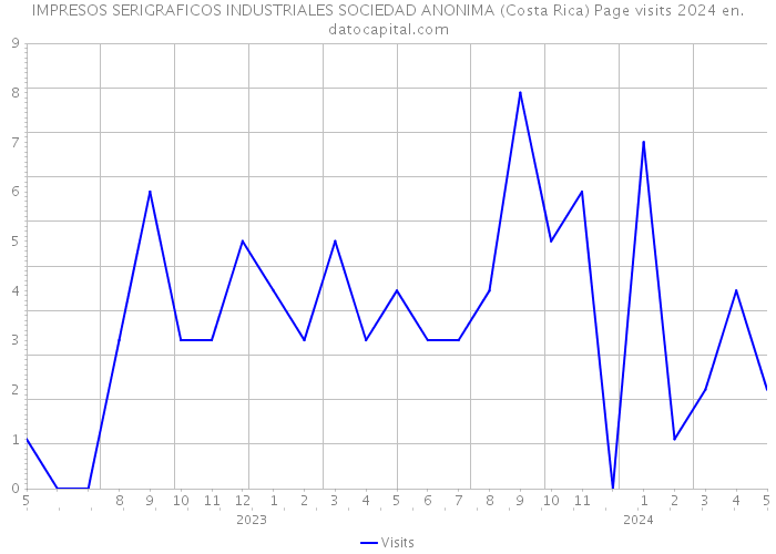 IMPRESOS SERIGRAFICOS INDUSTRIALES SOCIEDAD ANONIMA (Costa Rica) Page visits 2024 