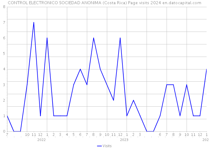 CONTROL ELECTRONICO SOCIEDAD ANONIMA (Costa Rica) Page visits 2024 