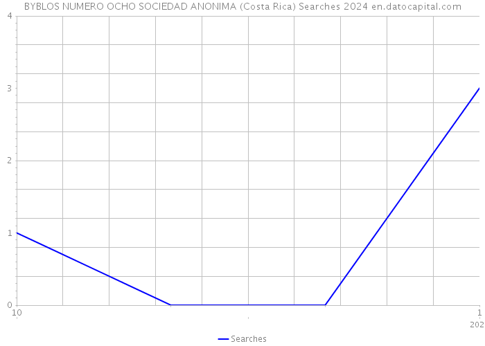 BYBLOS NUMERO OCHO SOCIEDAD ANONIMA (Costa Rica) Searches 2024 