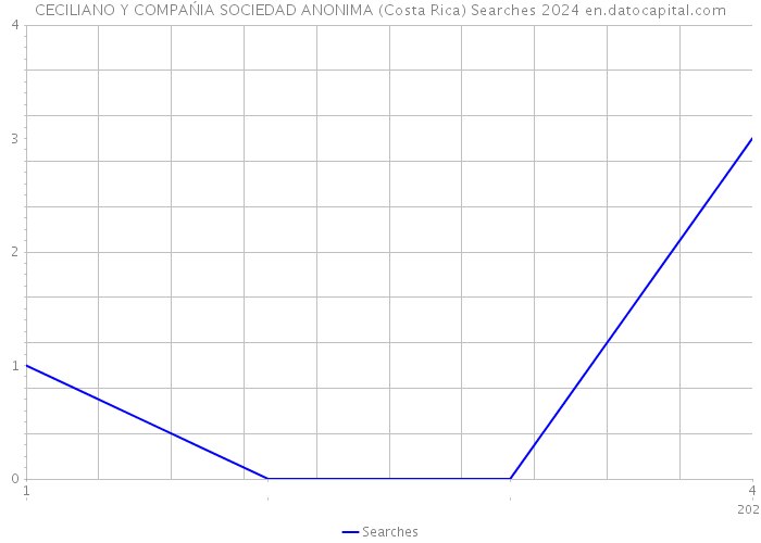 CECILIANO Y COMPAŃIA SOCIEDAD ANONIMA (Costa Rica) Searches 2024 