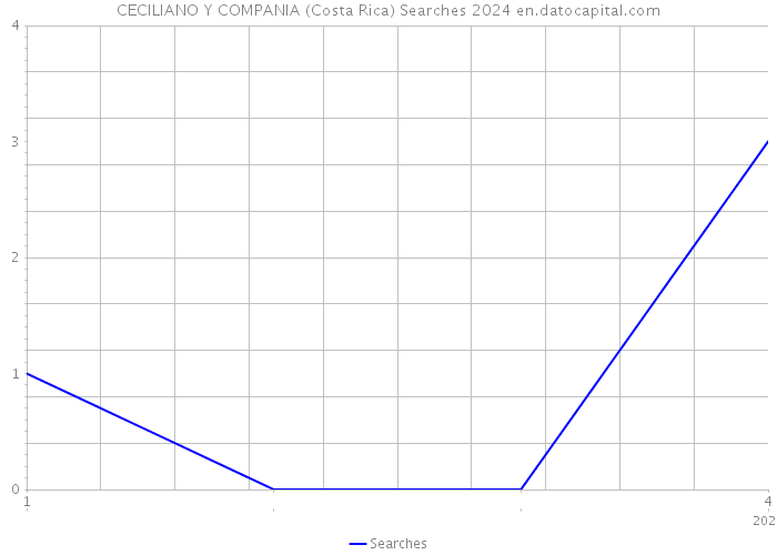 CECILIANO Y COMPANIA (Costa Rica) Searches 2024 